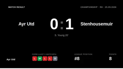 Ayr United lost 1-0 at home to Stenhousemuir, with Sam Young's 20th-minute header proving decisive in the Scottish...