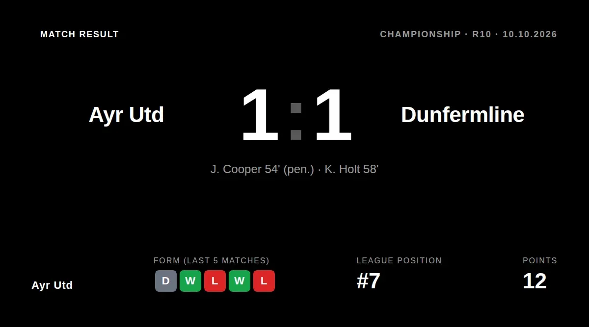 K. Holt came off the bench to score a 58th-minute equaliser, securing a 1-1 draw for Ayr Utd against Dunfermline and...