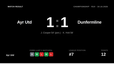 K. Holt came off the bench to score a 58th-minute equaliser, securing a 1-1 draw for Ayr Utd against Dunfermline and...