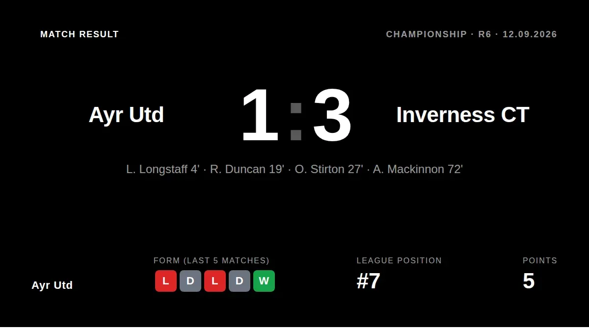 Ayr United fell to a 3-1 defeat against Inverness CT, leaving them seventh in the Scottish Championship standings on five...