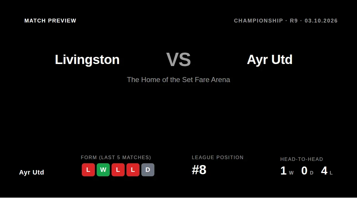 Ayr United visit third-placed Livingston this Saturday looking to recover from a 1-0 home loss to Stenhousemuir that...