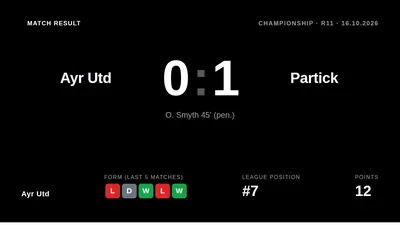 Ayr Utd lost 1-0 to Partick in the Scottish Championship, with a penalty just before half-time proving decisive in a...