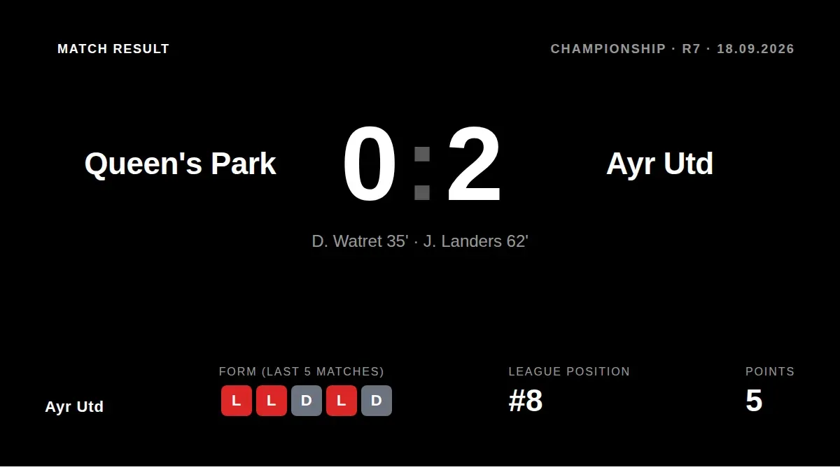 Ayr Utd moved up the Scottish Championship table with a 2-0 away win over Queen's Park, thanks to goals from D