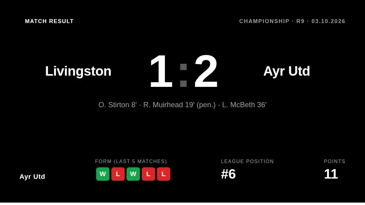 Ayr Utd earned a vital 2-1 away win over Livingston in the Scottish Championship, moving to sixth place with 11 points...