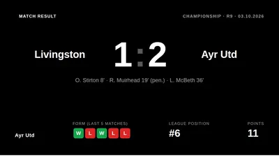 Ayr Utd earned a vital 2-1 away win over Livingston in the Scottish Championship, moving to sixth place with 11 points...